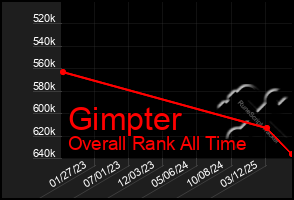 Total Graph of Gimpter