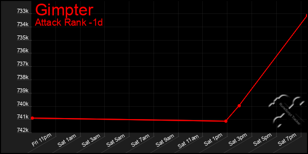 Last 24 Hours Graph of Gimpter