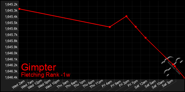 Last 7 Days Graph of Gimpter