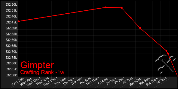 Last 7 Days Graph of Gimpter