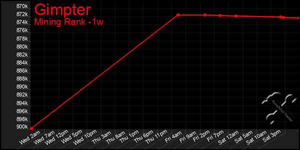 Last 7 Days Graph of Gimpter