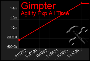Total Graph of Gimpter