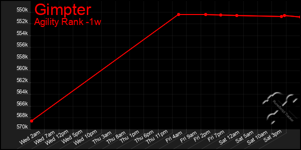 Last 7 Days Graph of Gimpter