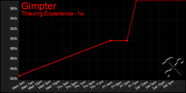 Last 7 Days Graph of Gimpter