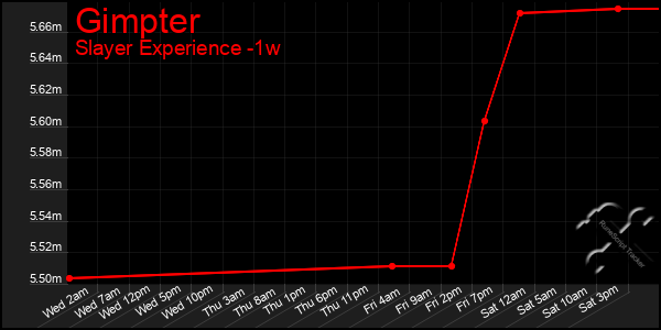 Last 7 Days Graph of Gimpter