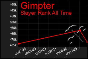 Total Graph of Gimpter