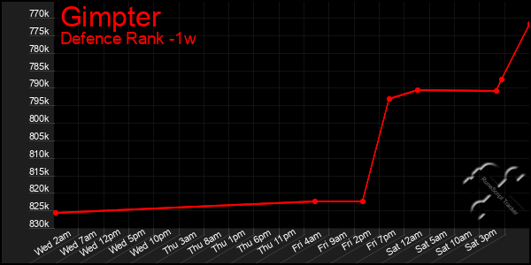 Last 7 Days Graph of Gimpter