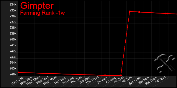 Last 7 Days Graph of Gimpter
