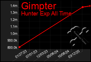 Total Graph of Gimpter