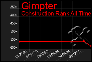 Total Graph of Gimpter