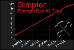 Total Graph of Gimpter