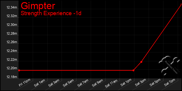 Last 24 Hours Graph of Gimpter