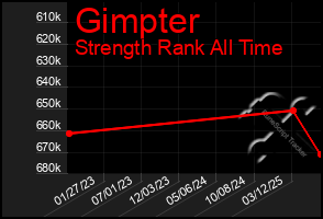 Total Graph of Gimpter