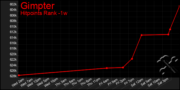 Last 7 Days Graph of Gimpter