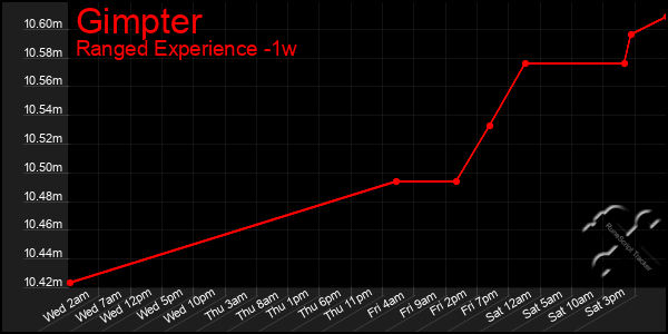 Last 7 Days Graph of Gimpter