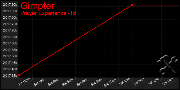 Last 24 Hours Graph of Gimpter