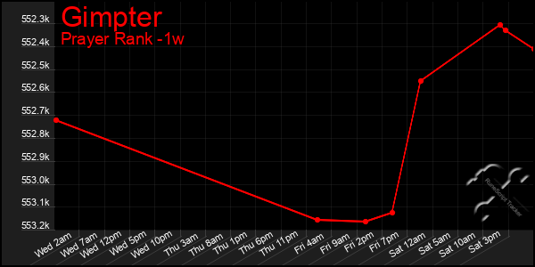 Last 7 Days Graph of Gimpter