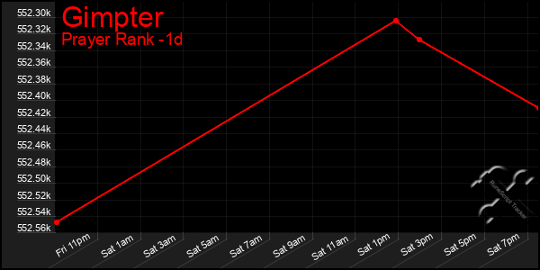 Last 24 Hours Graph of Gimpter