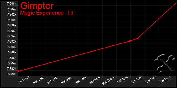 Last 24 Hours Graph of Gimpter
