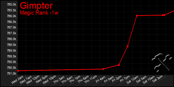 Last 7 Days Graph of Gimpter