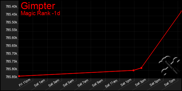 Last 24 Hours Graph of Gimpter