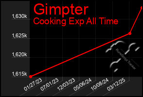 Total Graph of Gimpter