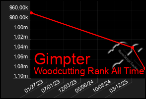 Total Graph of Gimpter