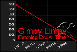 Total Graph of Gimpy Limpy