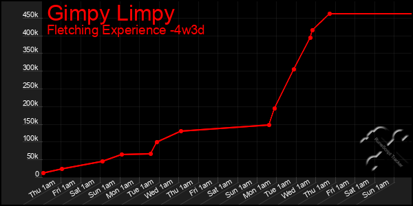 Last 31 Days Graph of Gimpy Limpy