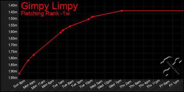 Last 7 Days Graph of Gimpy Limpy