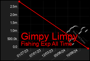 Total Graph of Gimpy Limpy