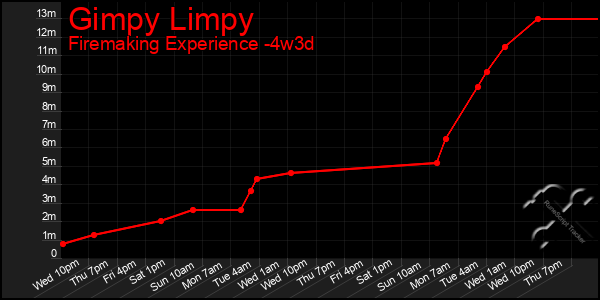 Last 31 Days Graph of Gimpy Limpy