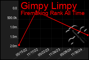 Total Graph of Gimpy Limpy