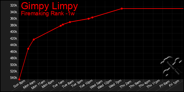 Last 7 Days Graph of Gimpy Limpy