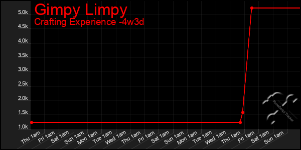 Last 31 Days Graph of Gimpy Limpy