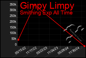 Total Graph of Gimpy Limpy