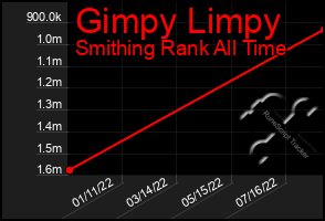 Total Graph of Gimpy Limpy