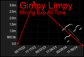 Total Graph of Gimpy Limpy