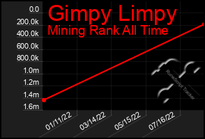 Total Graph of Gimpy Limpy