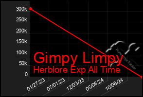 Total Graph of Gimpy Limpy