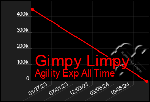 Total Graph of Gimpy Limpy