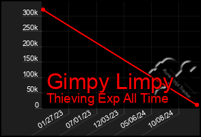 Total Graph of Gimpy Limpy