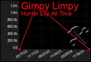 Total Graph of Gimpy Limpy