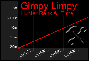 Total Graph of Gimpy Limpy