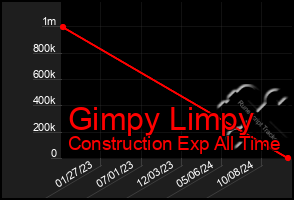 Total Graph of Gimpy Limpy