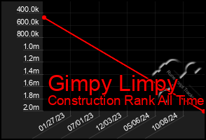 Total Graph of Gimpy Limpy