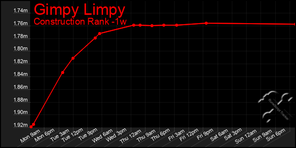 Last 7 Days Graph of Gimpy Limpy