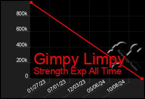 Total Graph of Gimpy Limpy