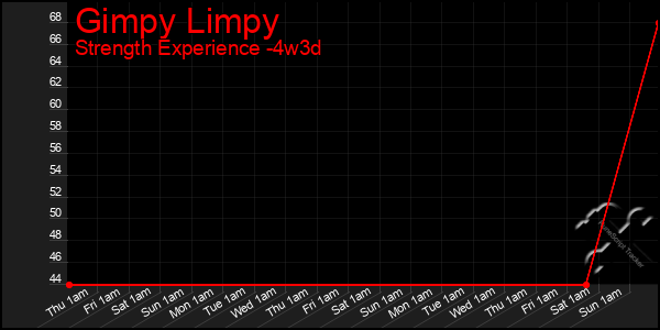 Last 31 Days Graph of Gimpy Limpy