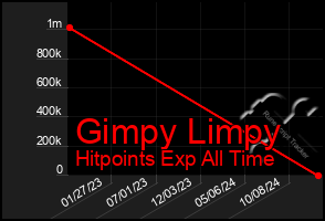 Total Graph of Gimpy Limpy